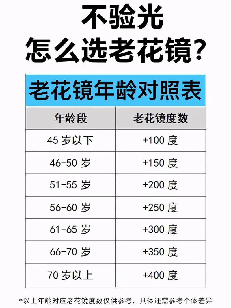 配老花镜最建议去的三个地方