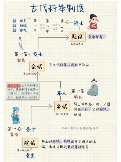 科举考试四个等级示意图截图