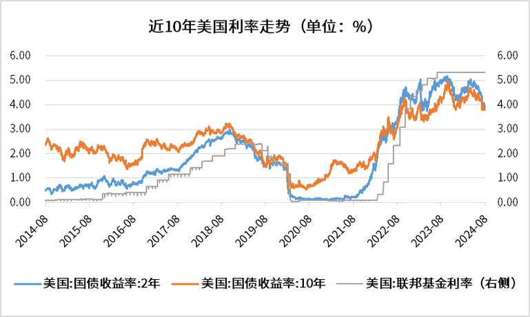 美联储近20年利率表