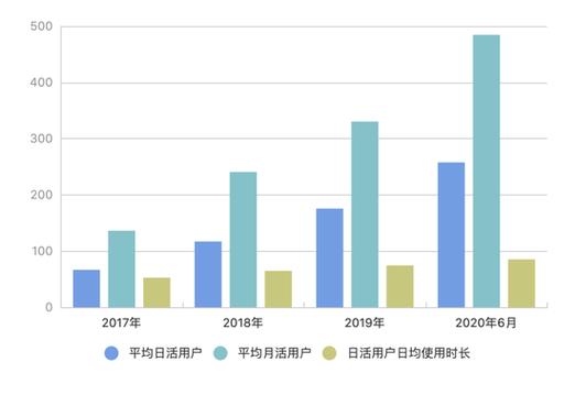 app用户量和日活比例