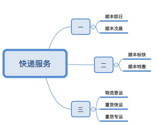 顺丰快递寄快递流程游戏截图