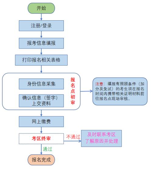 网上报名流程