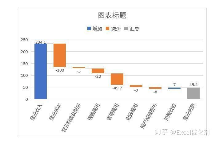 利润构成分析瀑布图