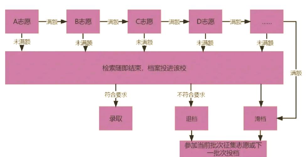 不服从调剂会被下一志愿录取吗