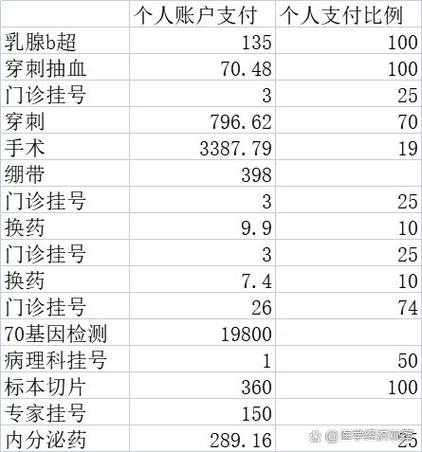放疗和化疗哪个费用高