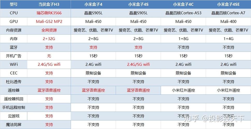 小米盒子各款有啥区别