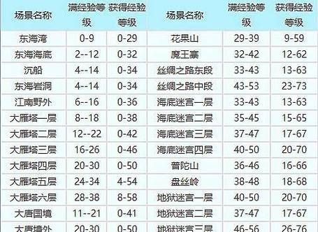 梦幻西游场景遇怪等级