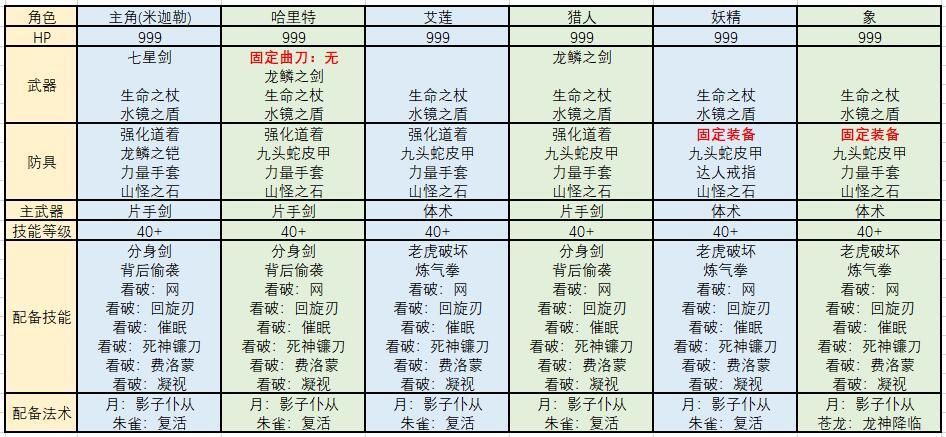 浪漫沙加3全技能表截图