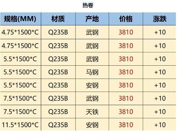 2010—2024钢材价格表
