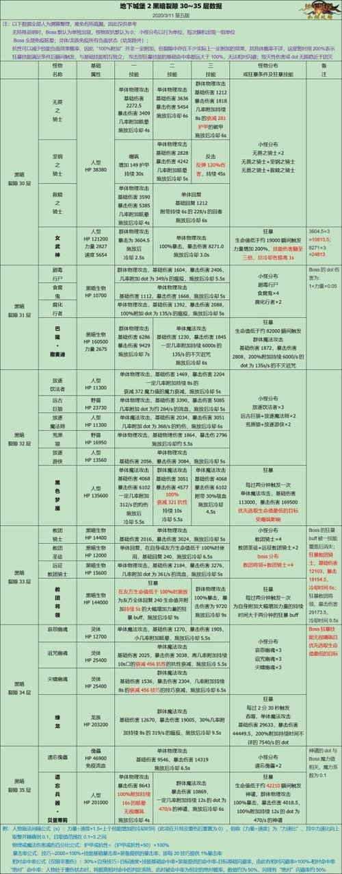 地下城堡2裂隙65属性