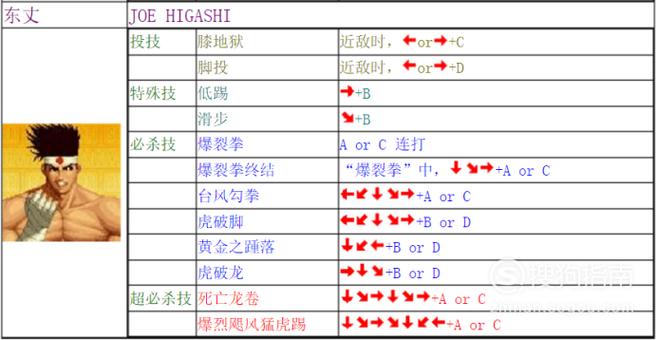 拳皇97出招图解大全缩略图