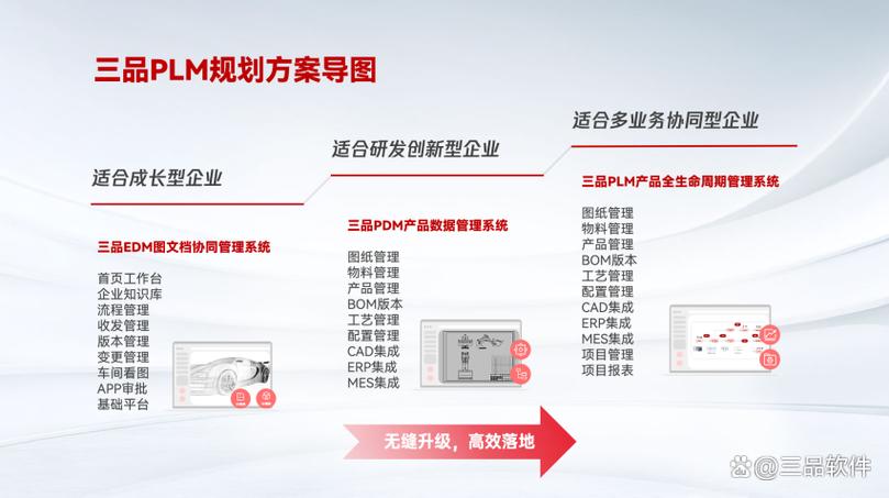PDM与PLM的区别是什么