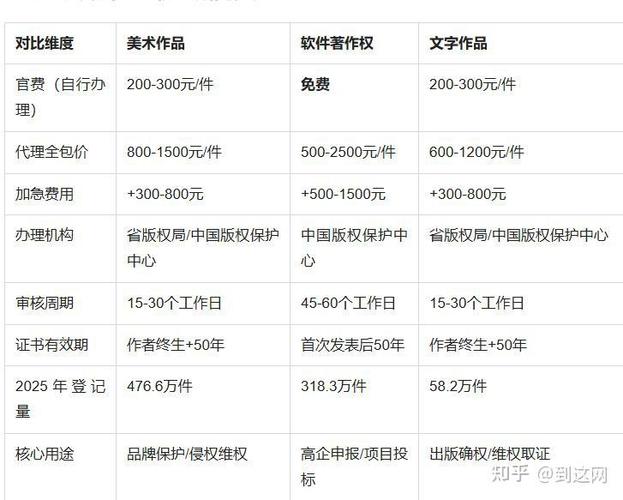 版权保护费用每年多少