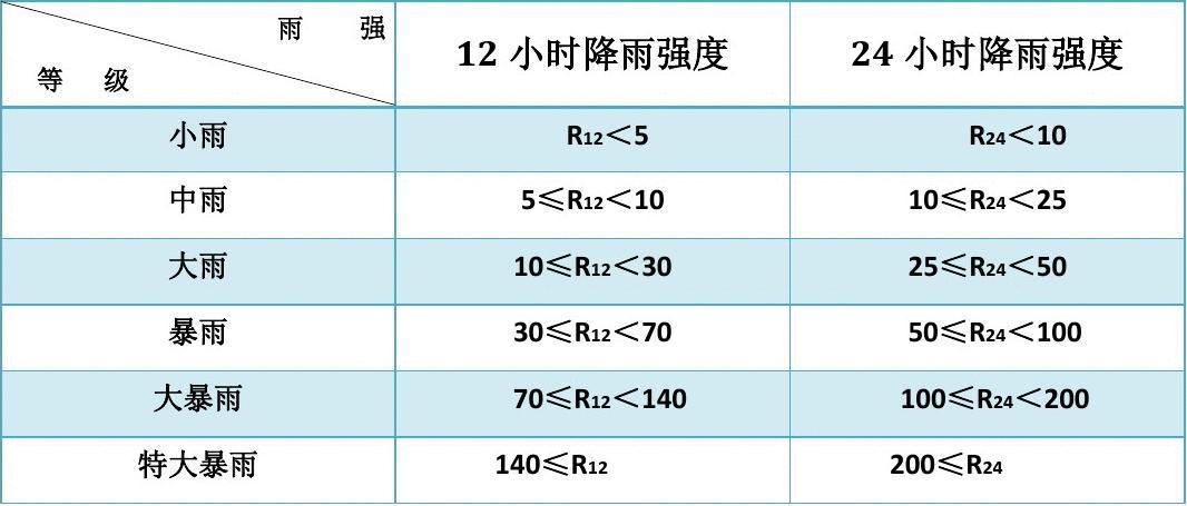 洪灾等级强度颜色顺序