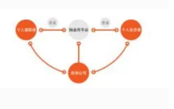 金融借款