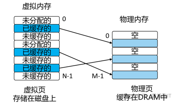 物理内存和虚拟内存