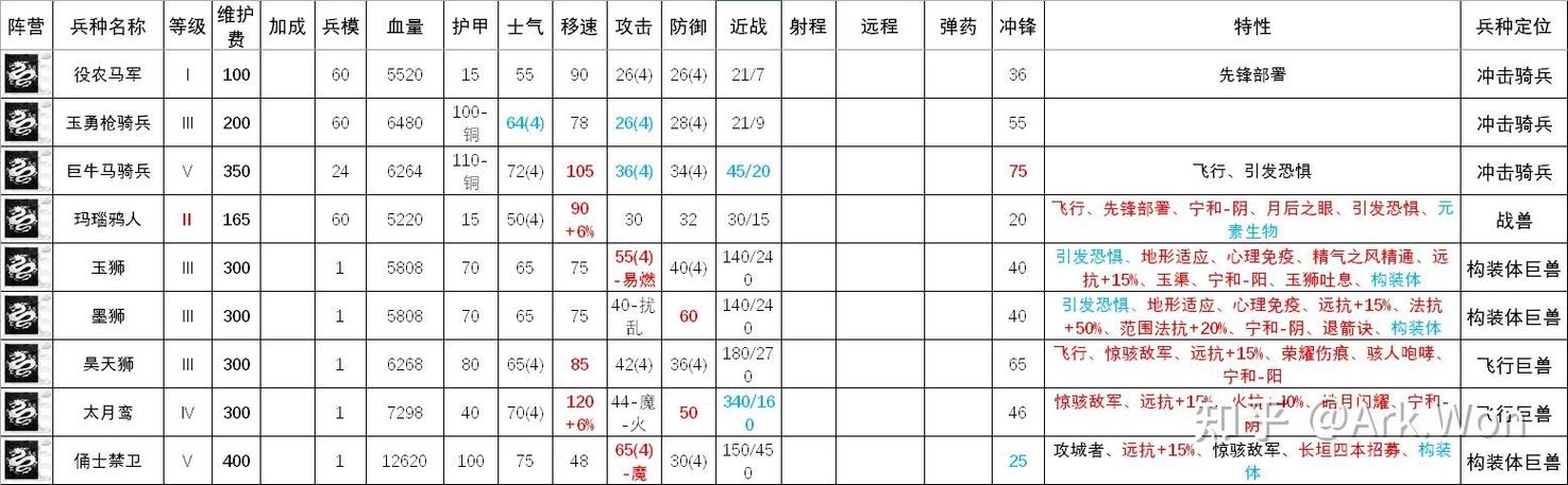 war3战就战兵种明细