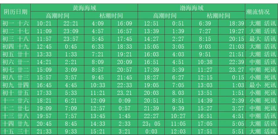 海水涨潮退潮时间表缩略图