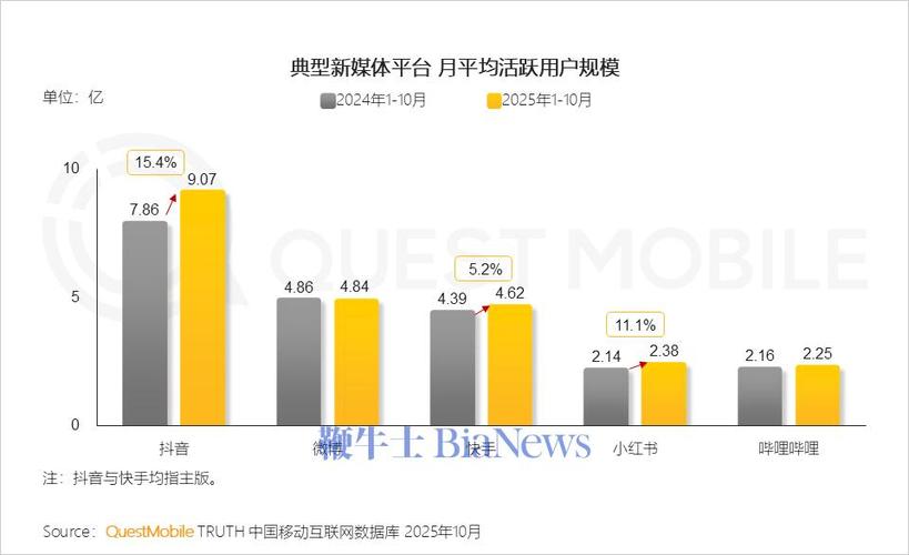 抖音月活用户破10亿