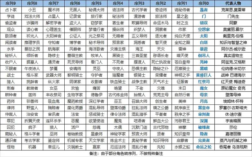 愚者序列途径