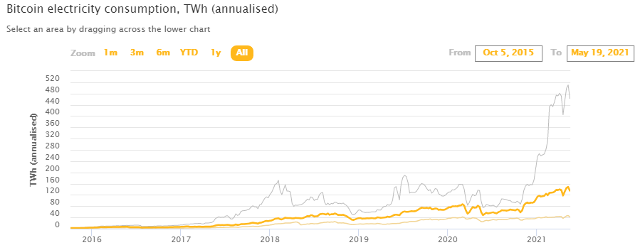 一个比特币消耗多少电