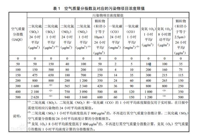 空气净化多少才算正常
