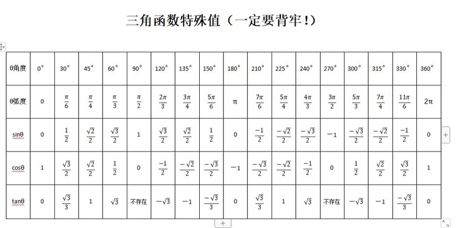 高中三角函数特殊值表
