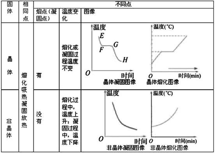 物质熔化破坏什么键