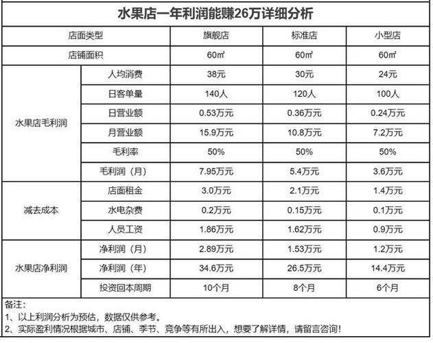 卖水果利润一般是多少