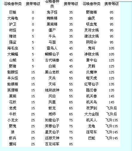 2026梦幻召唤兽参战等级表图标