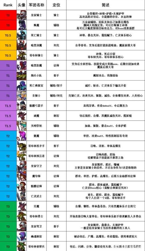 2026放置奇兵T0阵容