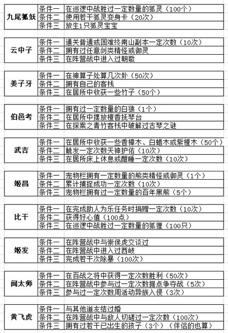 问道所有剧情任务攻略
