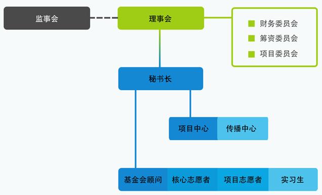 社区基金会的运作模式