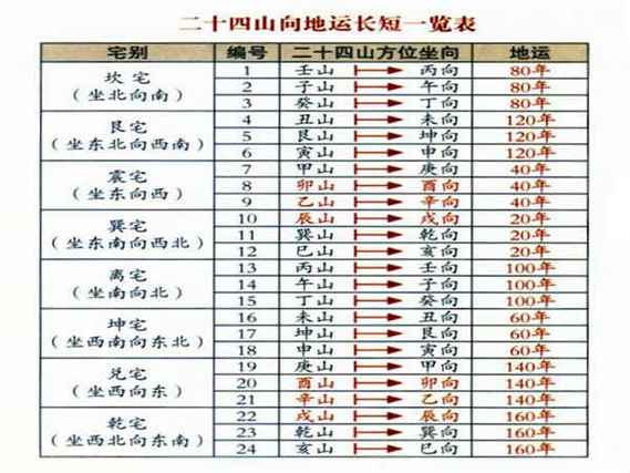 九运二十四山坐向吉凶一览表缩略图