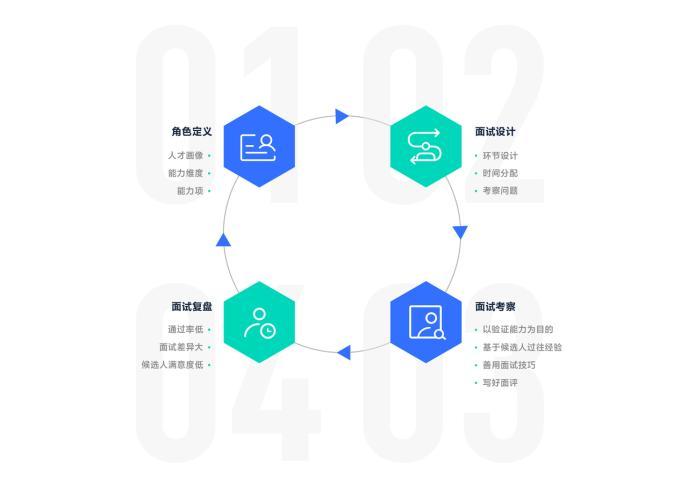 飞书招聘面试流程