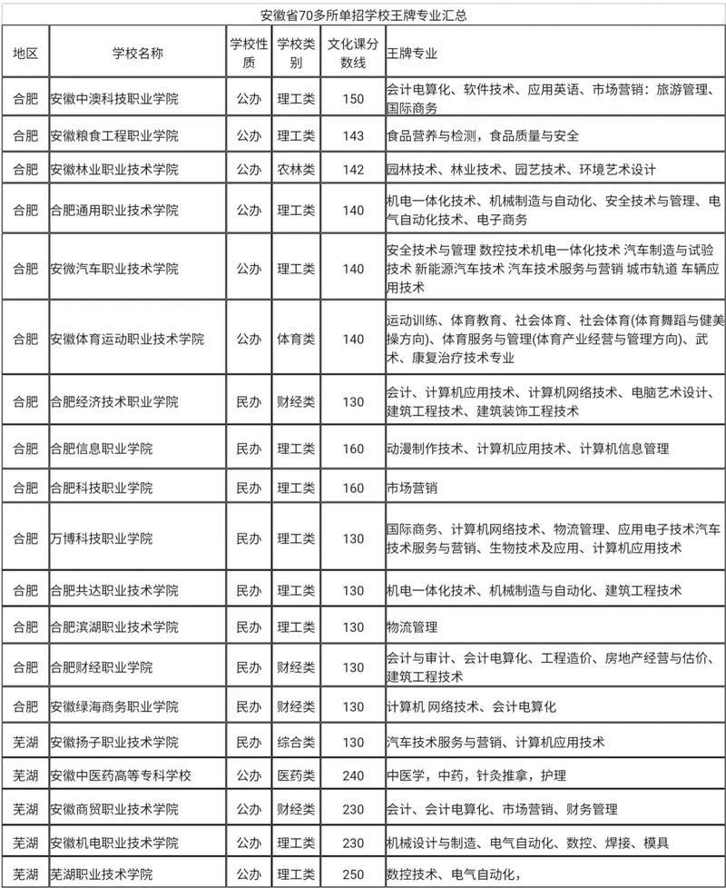 淮职最厉害三个专业