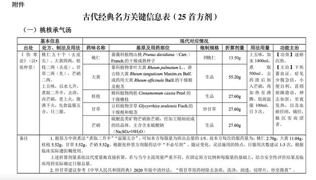 古代经典名方目录(第一批)