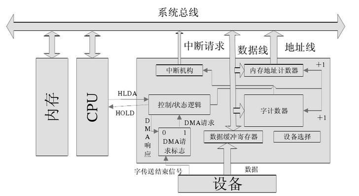每个dma控制器对应一台设备
