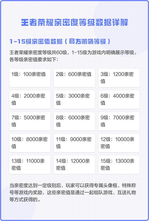 王者亲密度等级分数表15级以上