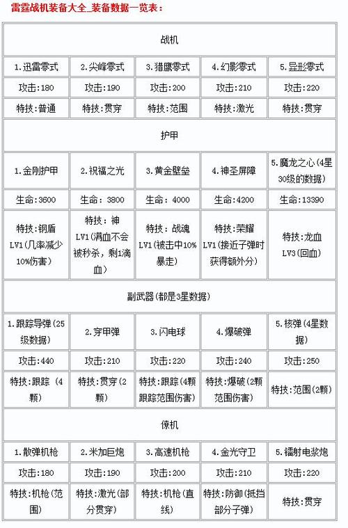 雷霆战机觉醒材料表