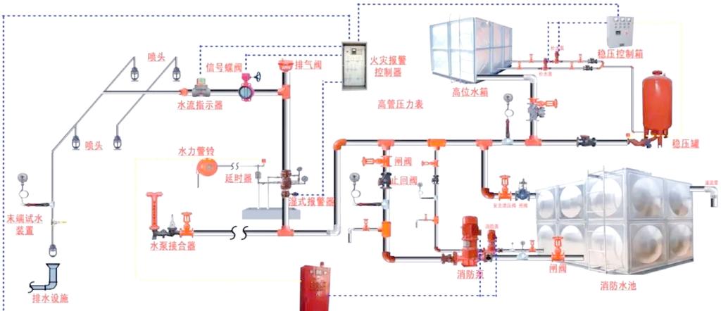 消防自动灭火系统