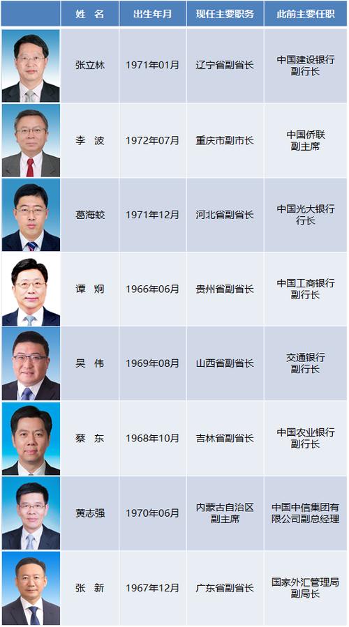 68位副国级名单最新