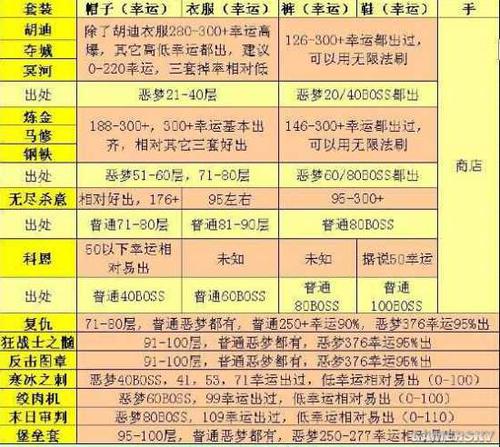 贪婪洞窟幸运套装攻略图标