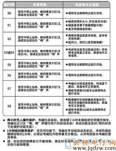 电磁炉出现e0是什么意思缩略图