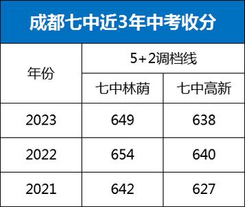 成都七中分数线