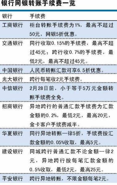 手机银行转账手续费是多少截图