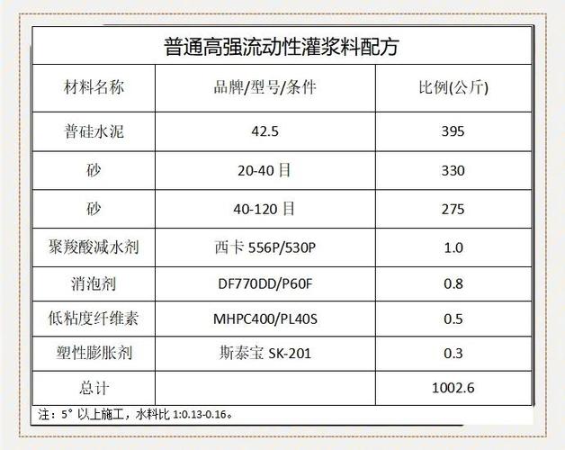 灌浆料配方原材料
