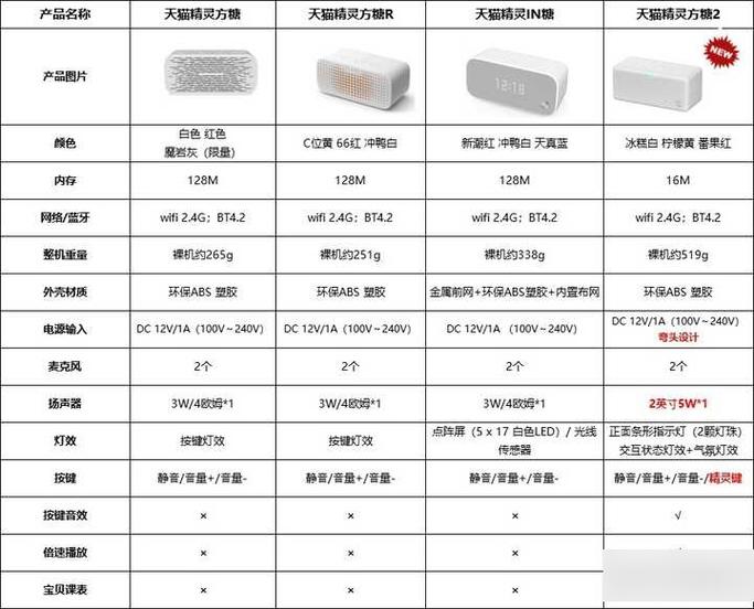 99的天猫精灵和499区别缩略图