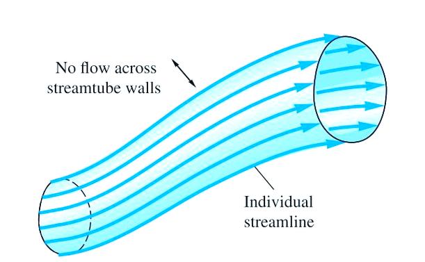 流体在管道中流动时涉及到哪些能量