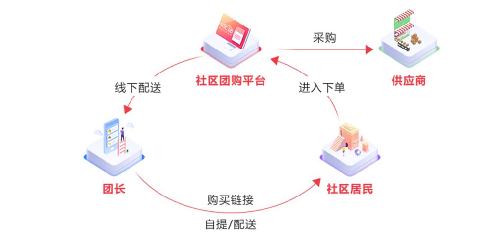 我想做社区团购怎么做